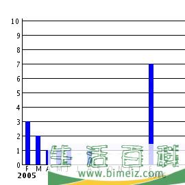怎么画柱状图