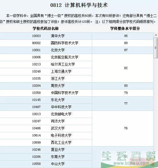 国内计算机专业排名最好的大学有哪些？