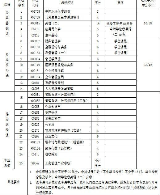 自考本科工商管理专业有哪些科目