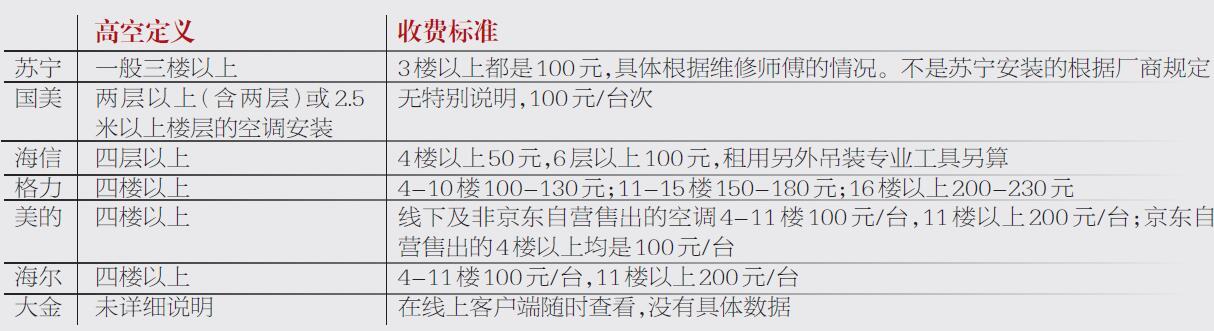空调为什么要收高空作业费