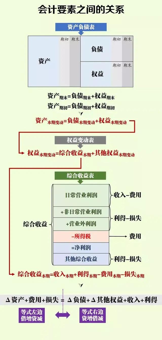 怎么去理解会计分录中的借贷