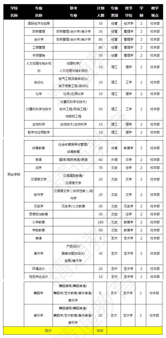 邢台学院专科学校代码