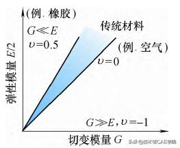 泊松比表示什么物理和力学意义啊