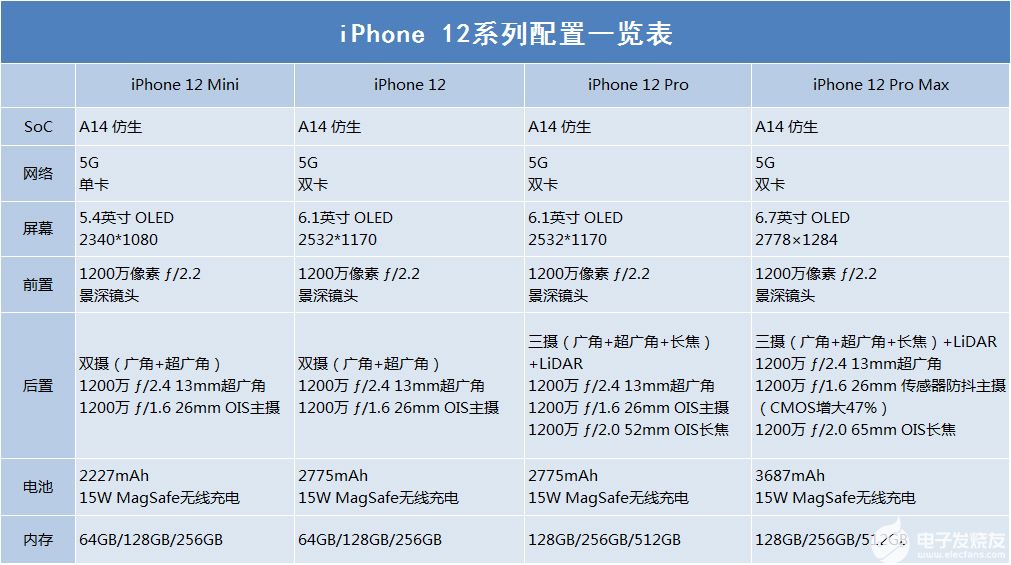 首批国产iphone12售价多少？有哪些配置