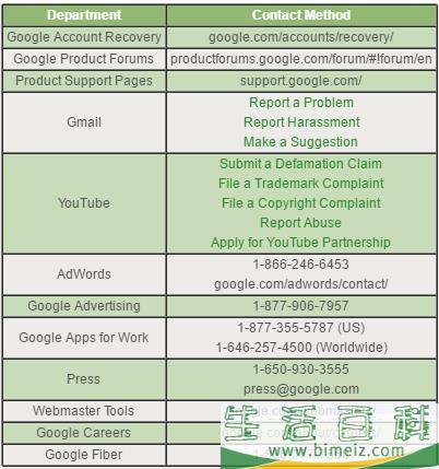 怎么联系Google