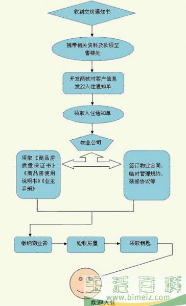 新房收房流程：新房收房注意事项