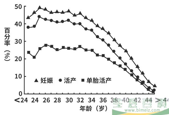阿Sa冻卵是怎么回事 女性冻卵最佳年龄是什么时候 ​