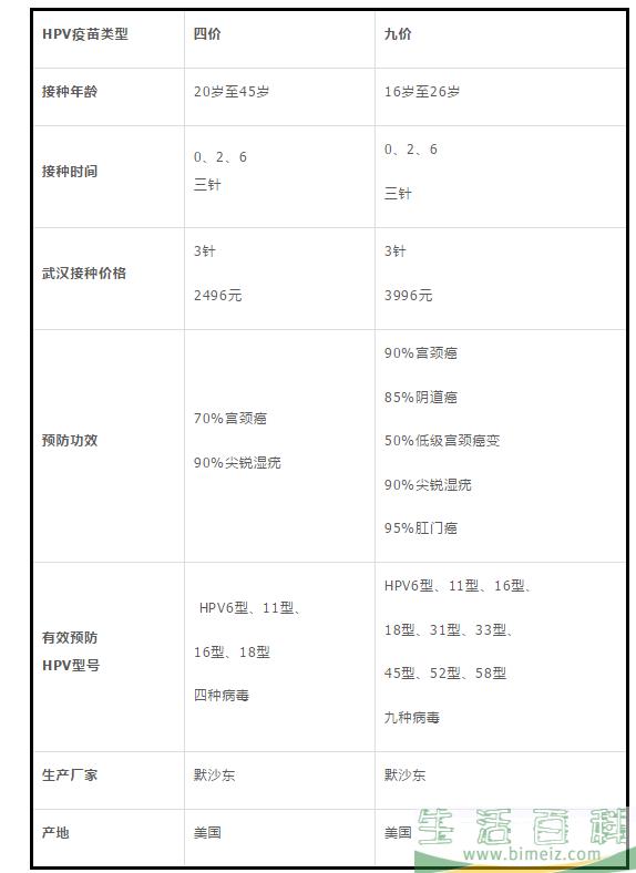 打了四价HPV还要打九价HPV吗 四价HPV和九价有什么区别
